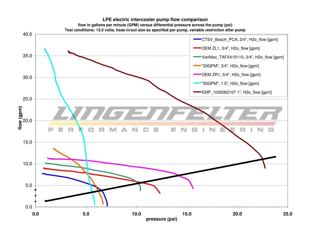 Interesting Intercooler Pumps Data 2 is better than one Cadillac
